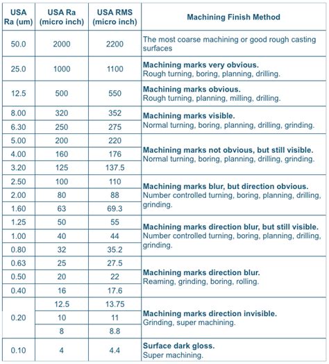 what is rms surface finish